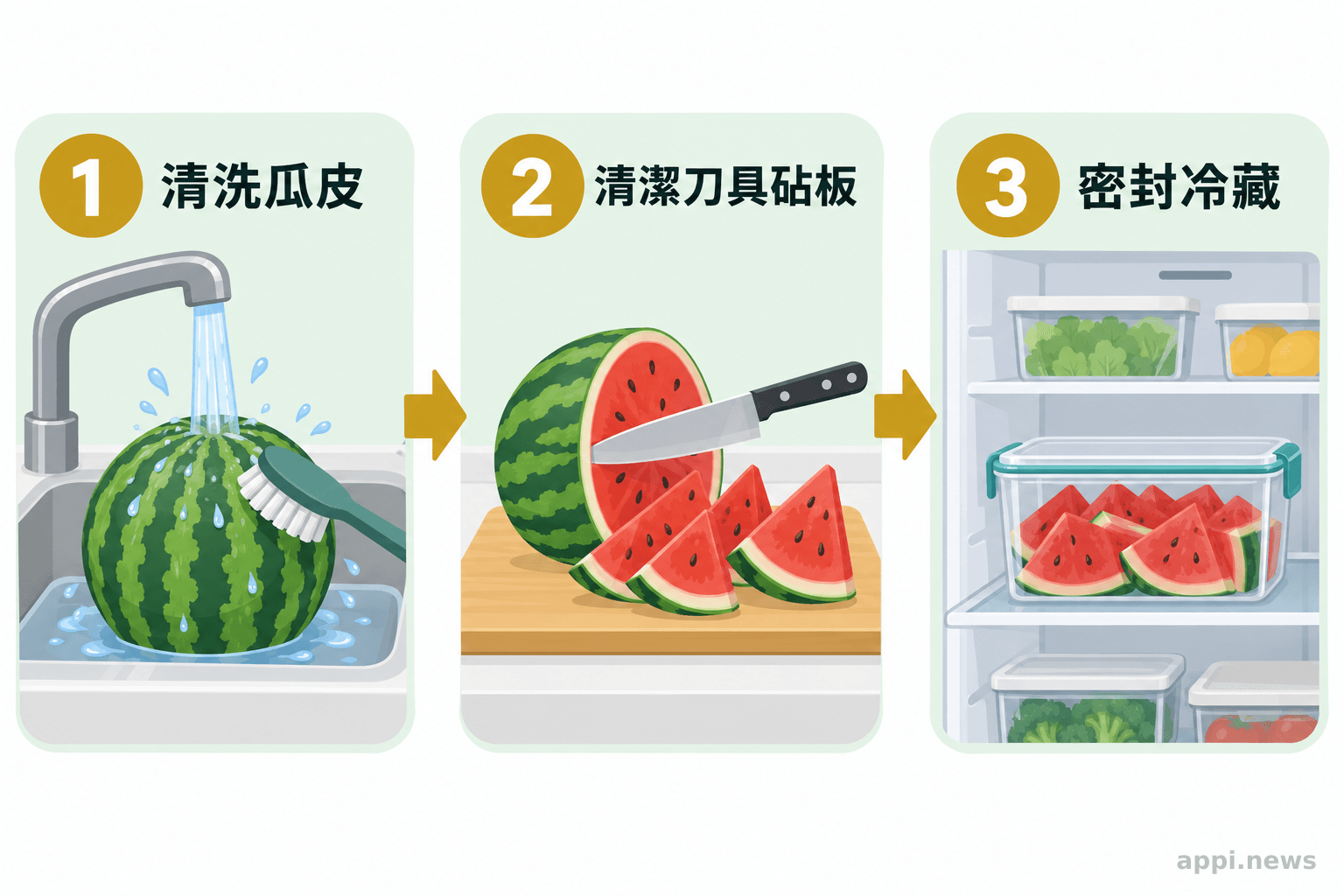 三格流程圖依序呈現流動清水清洗完整西瓜、用乾淨刀具切瓜、將果肉密封放入冰箱