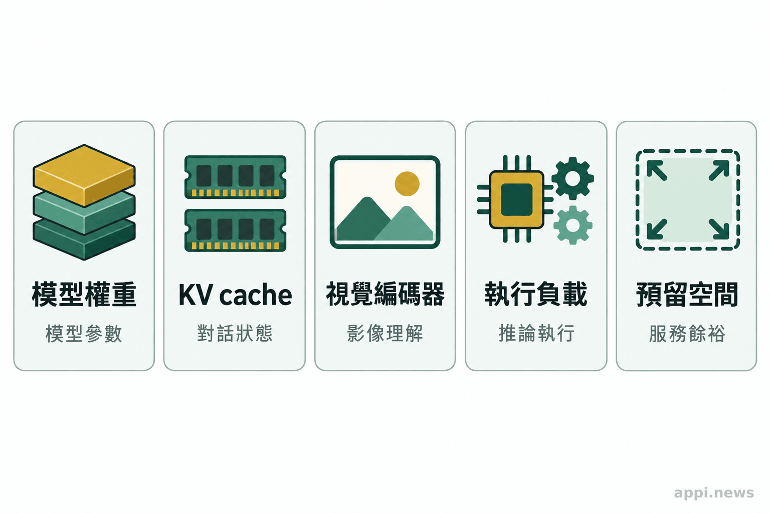 由模型權重、KV cache、視覺編碼器、執行負載與預留空間組成的推論記憶體項目示意