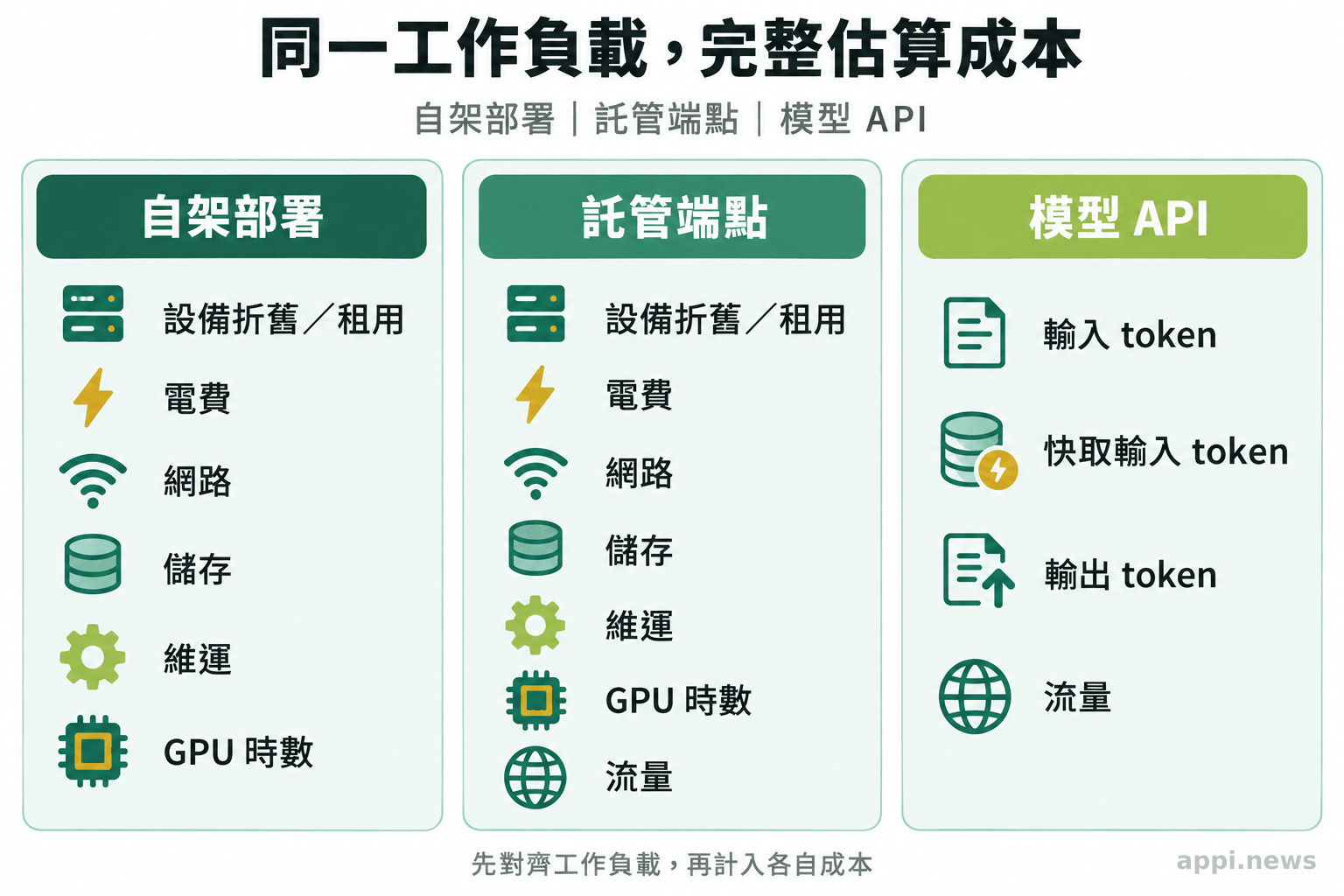 自架、託管端點與 API 三欄並列各自需要估算的成本項目