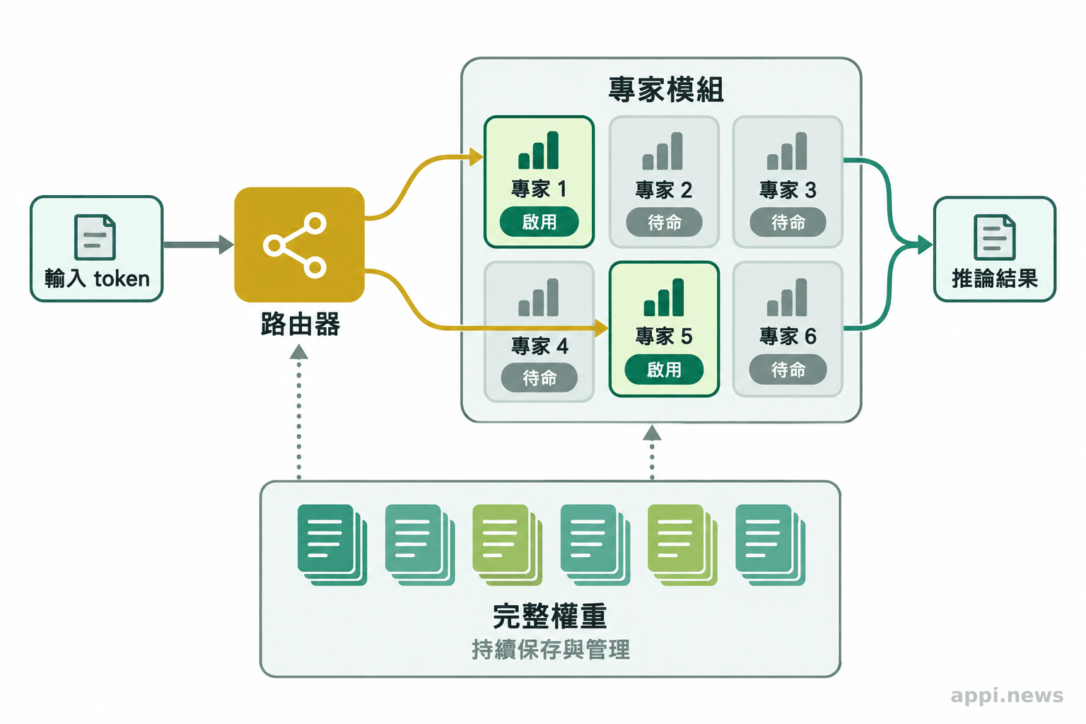 輸入 token 經路由器分配到少數專家模組,旁邊顯示完整專家權重仍須保存與管理。