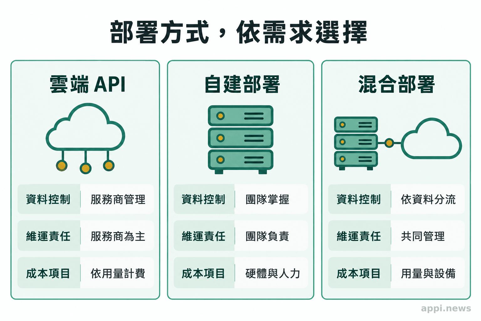 三欄比較雲端 API、自建部署與混合部署的資料控制、維運責任和成本項目。