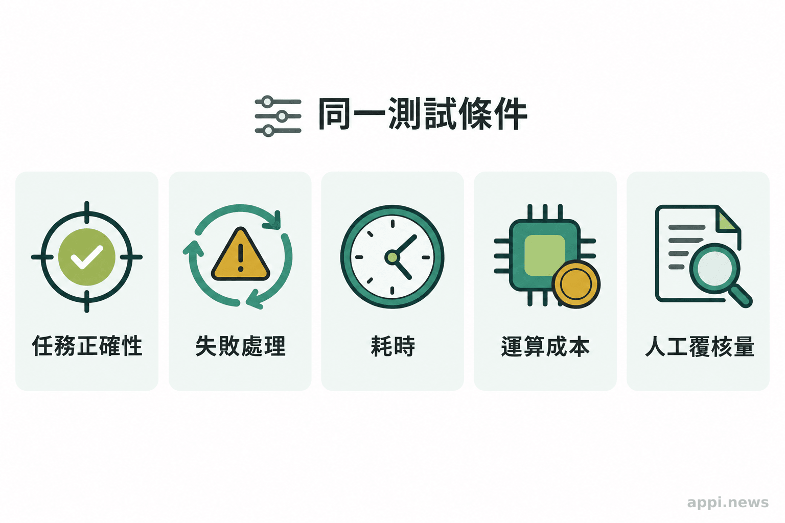 同一測試條件下並列呈現工程代理的任務正確性、失敗處理、耗時、運算成本與人工覆核量。