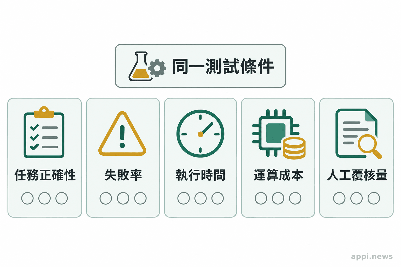 同一測試條件下,工程代理評估面板列出任務正確性、失敗率、執行時間、運算成本與人工覆核量。