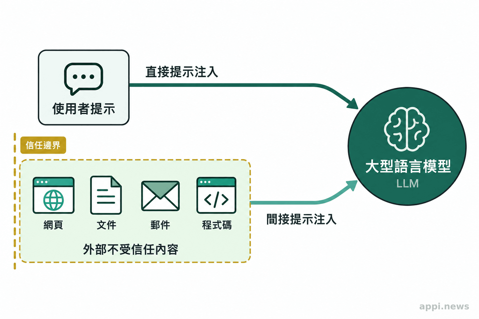 使用者提示與含有外部內容的網頁、文件、郵件及程式碼,沿兩條路徑進入同一個大型語言模型