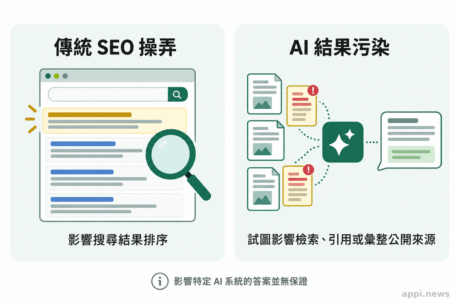 左右兩欄分別呈現傳統 SEO 操弄搜尋排序，以及 AI 結果污染試圖影響生成式系統檢索、引用或彙整公開來源