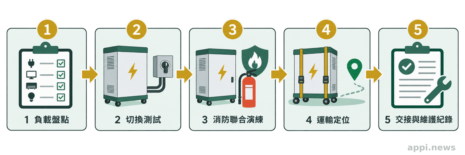 五個依序排列的移動式儲能櫃部署步驟，包含負載盤點、切換測試、消防演練、運輸定位與交接紀錄