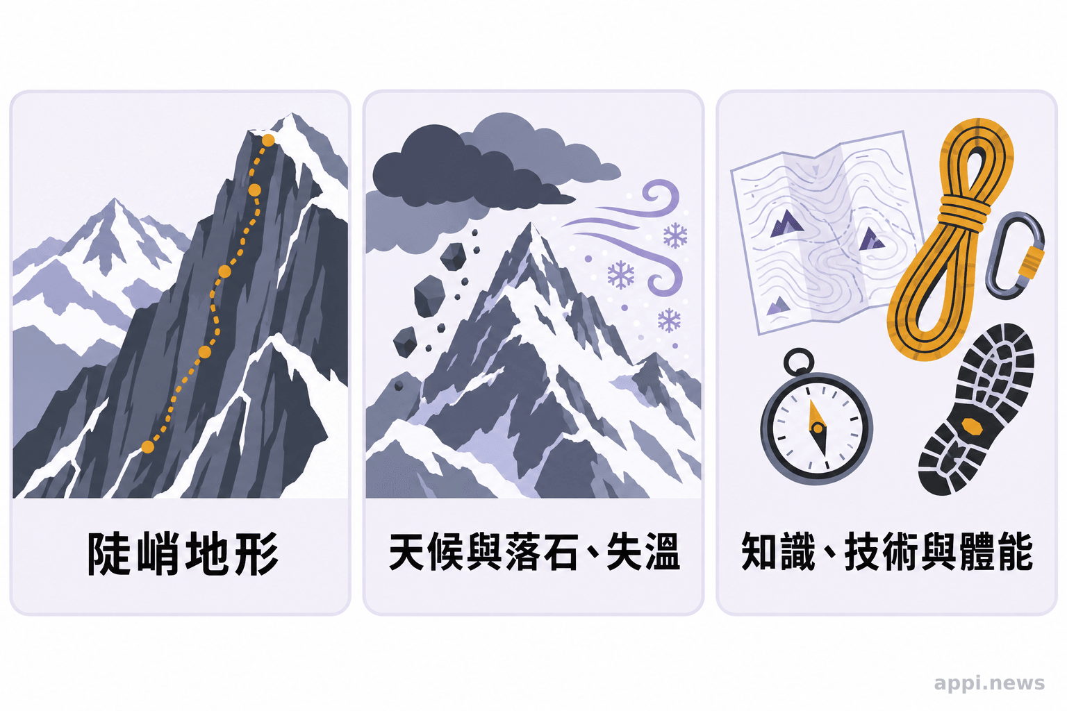 三個並列圖示呈現陡峭地形、天候與落石或失溫風險,以及登山所需的知識、技術與體能。