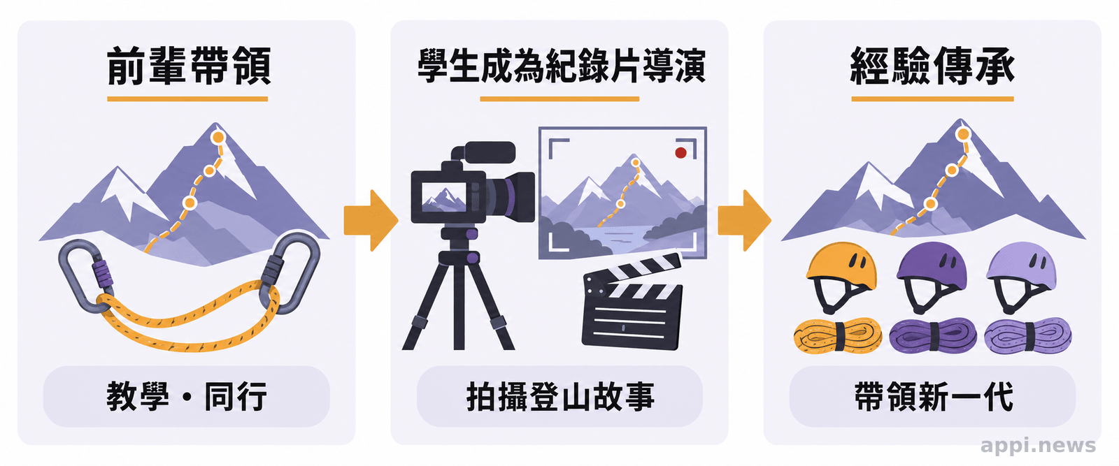 由左至右的三個節點呈現前輩帶領學生、學生記錄故事,以及經驗傳給新一代攀登者。
