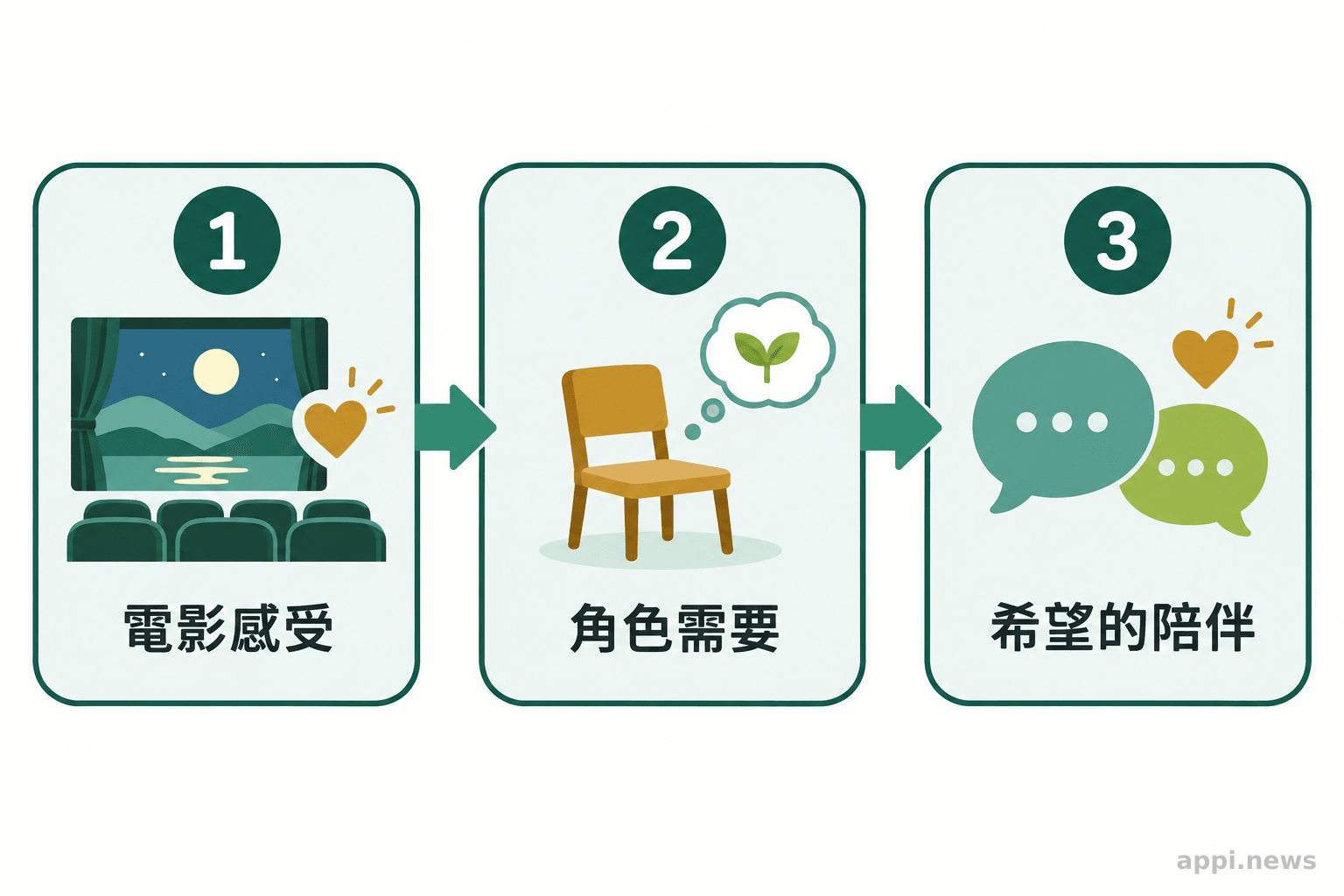 三個相連的提問圖示，依序呈現電影感受、角色需要與希望獲得的陪伴