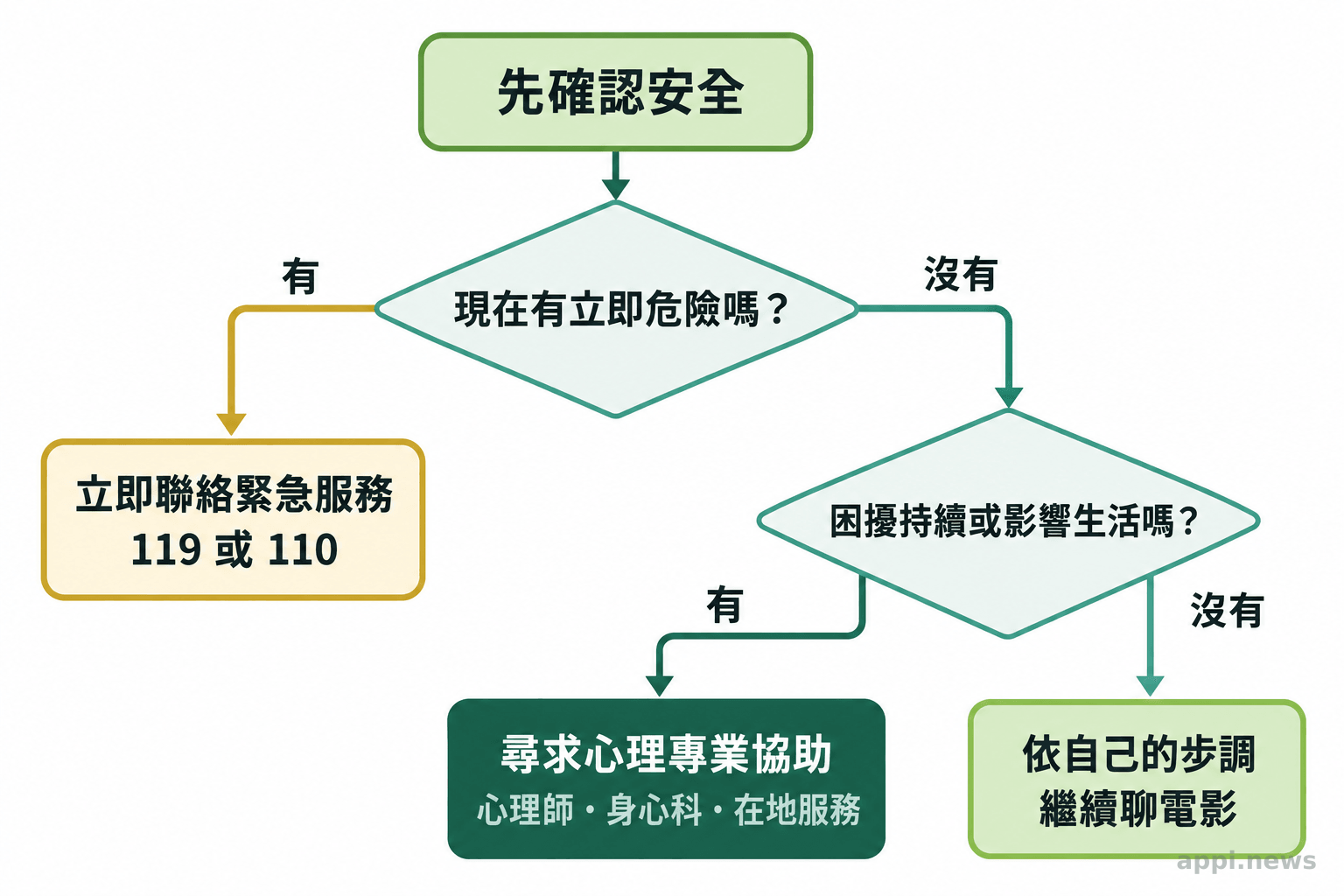 求助流程圖呈現一般電影對話、持續困擾影響生活時尋求專業協助,以及立即危險時聯絡緊急服務