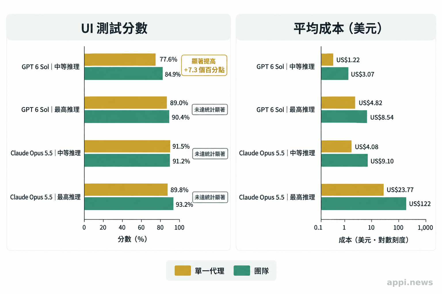 圖表比較四種模型與推理設定下，單一代理和團隊模式的分數及平均成本。
