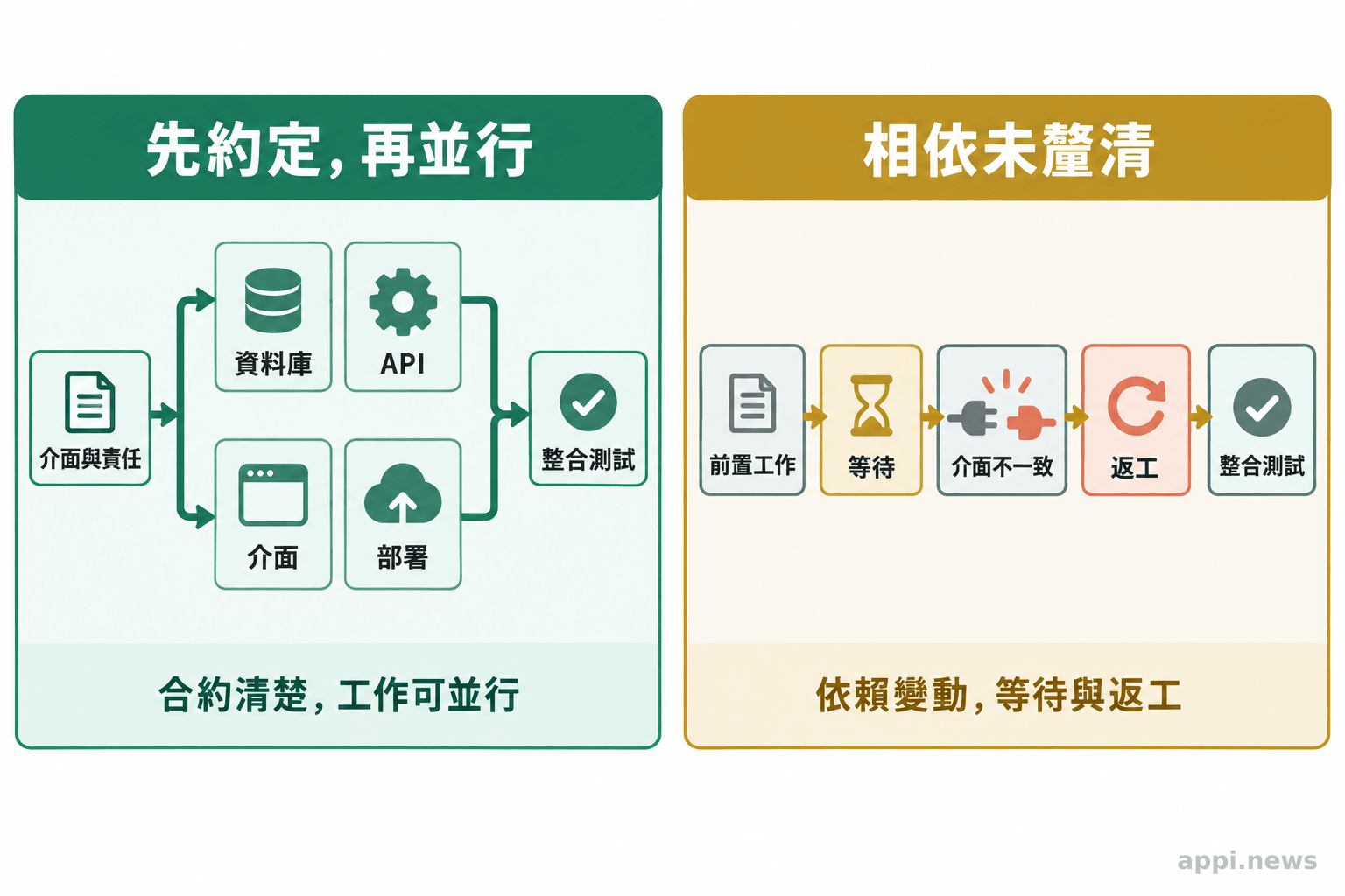 流程圖對照先約定介面後並行開發並進入整合測試，以及高度相依工作造成等待與返工的流程。