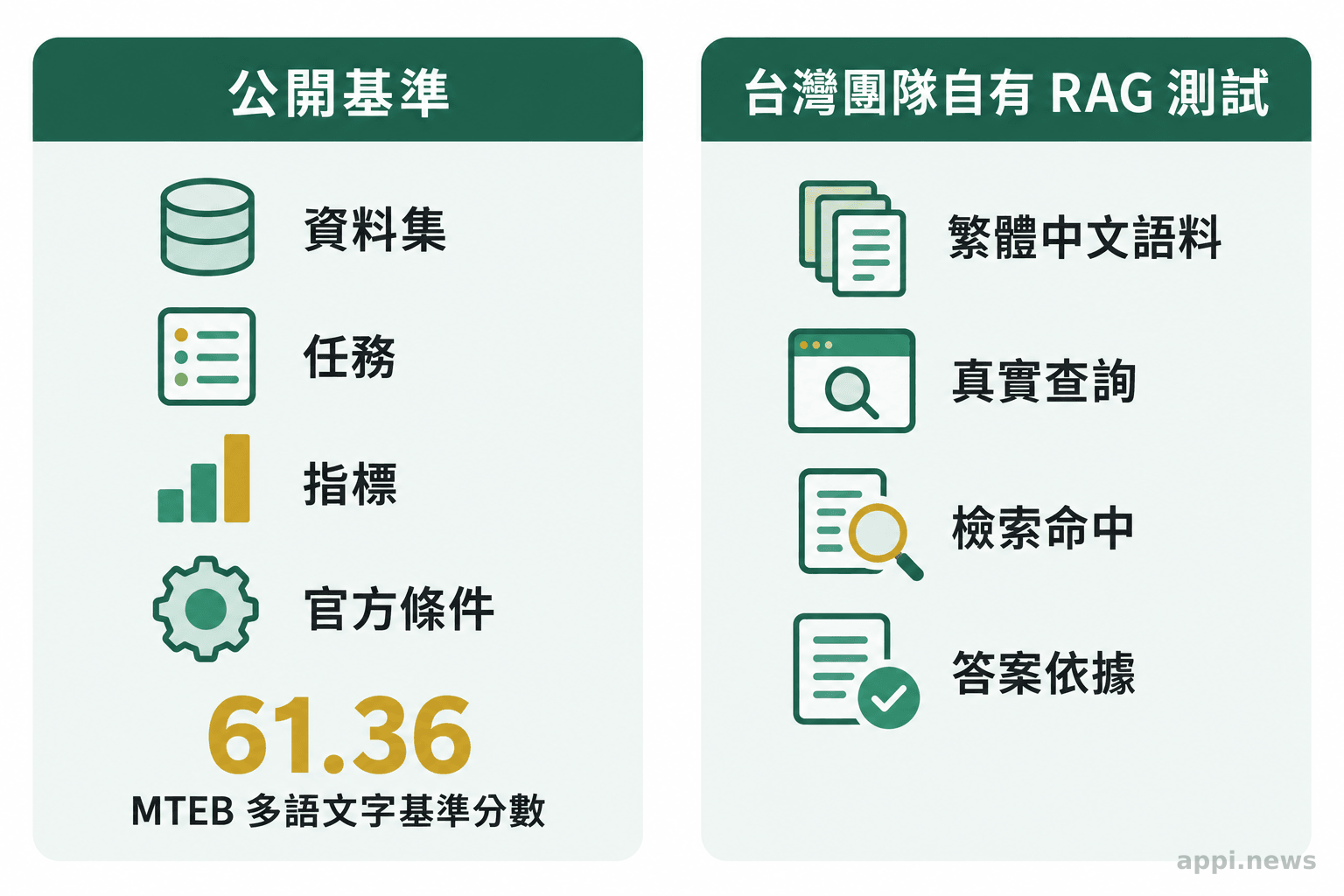 左右兩欄分別列出公開基準的資料集、任務、指標與條件,以及台灣團隊自有測試的繁體中文語料、真實查詢、檢索命中與答案依據。
