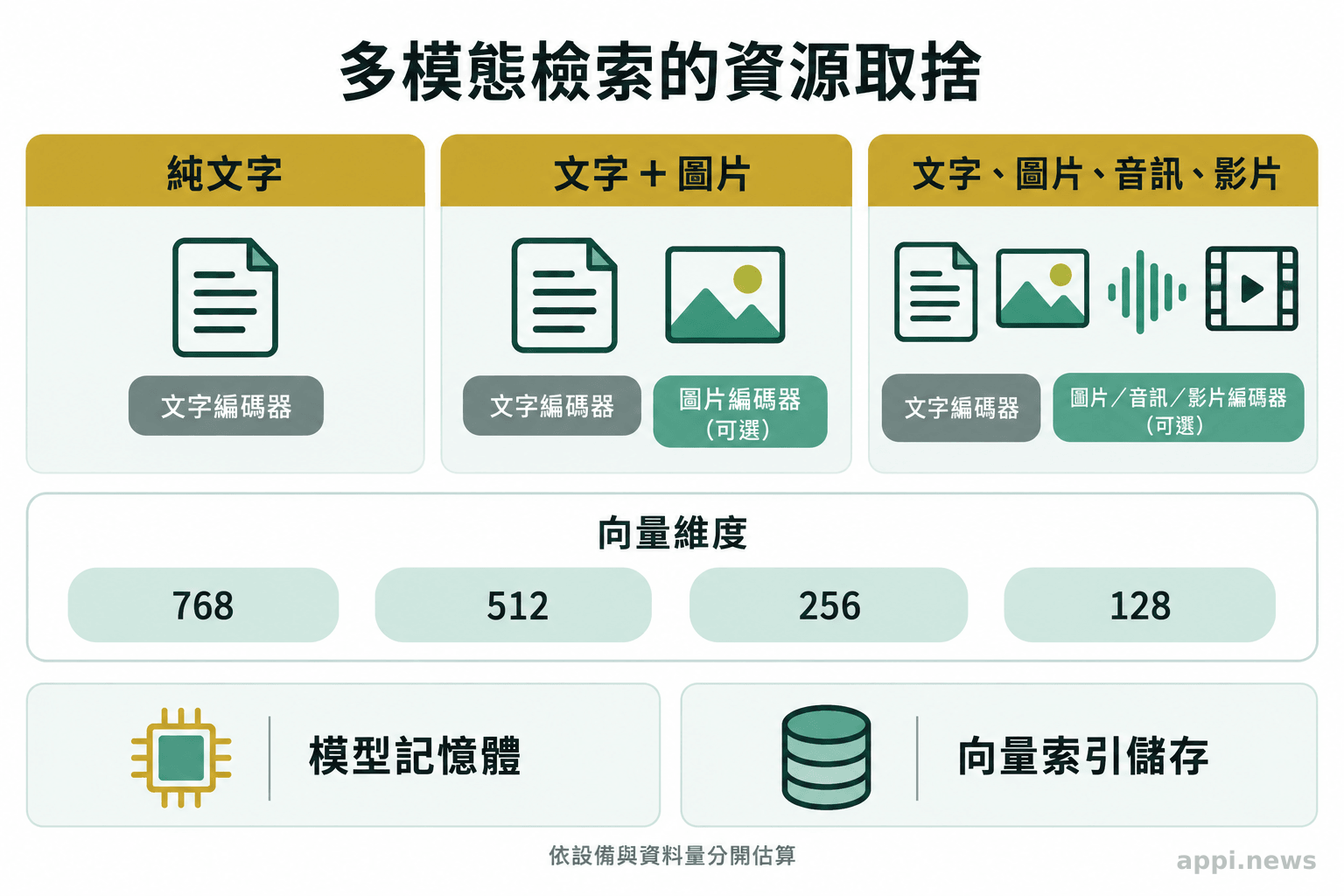 三欄呈現純文字、文字加圖片與完整多模態工作負載,並分別標示可選編碼器、向量維度及模型記憶體與向量索引儲存。