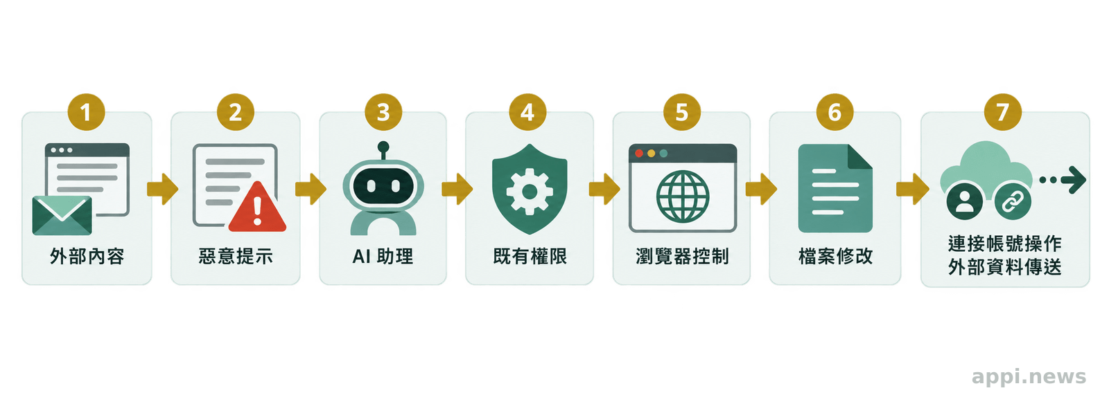 外部郵件或網頁中的惡意指令進入 AI 助理後，沿著既有權限連向瀏覽器、檔案、連接帳號與外部傳送