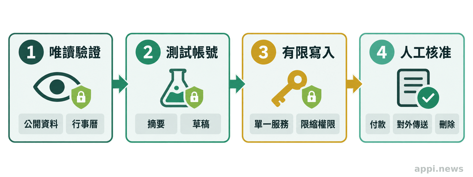 四階段 AI 助理授權流程，從公開資料唯讀與測試帳號草稿，逐步到單一服務有限寫入，最後是付款、外傳與刪除的逐次人工核准