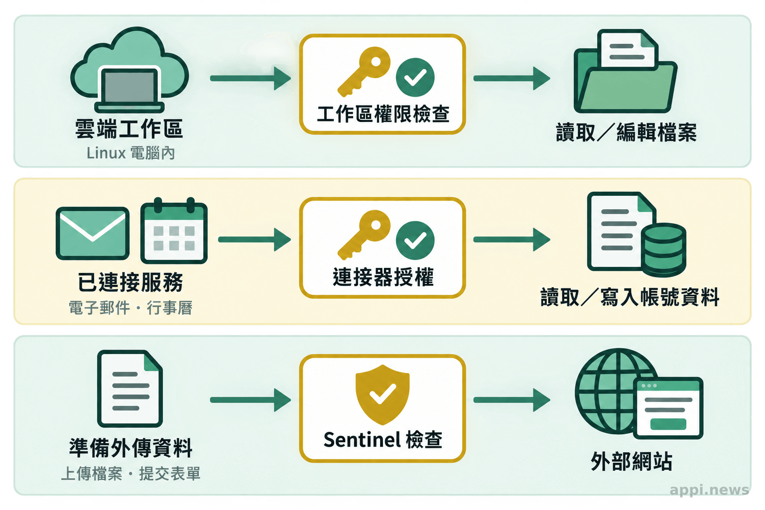 三條資料路徑分別呈現工作區檔案、外部服務連接器與網路傳輸，以及各自的權限檢查點。