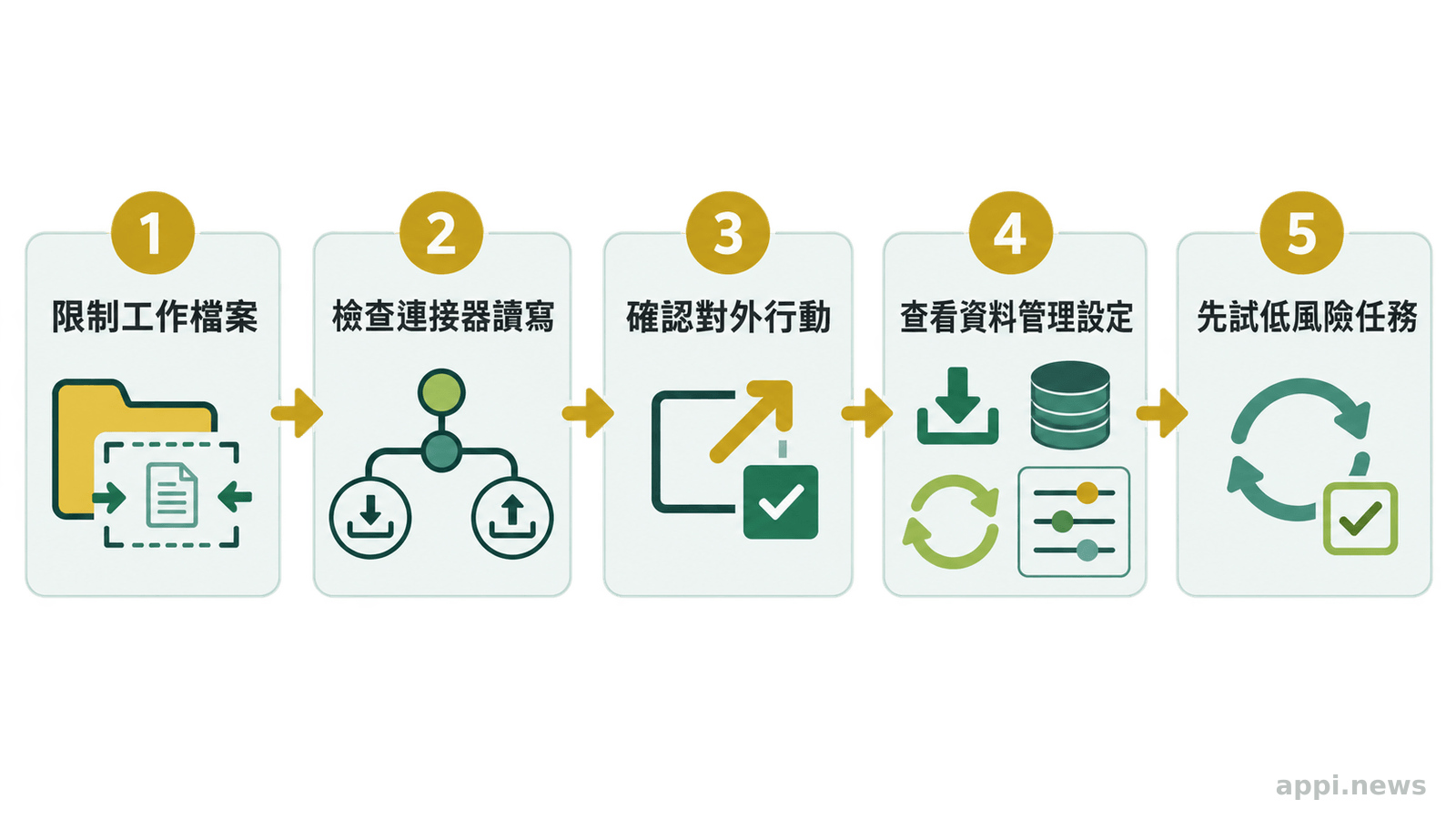 五個相連步驟依序呈現限制工作檔案、檢查連接器讀寫、確認對外行動、查看資料管理設定及低風險試用。