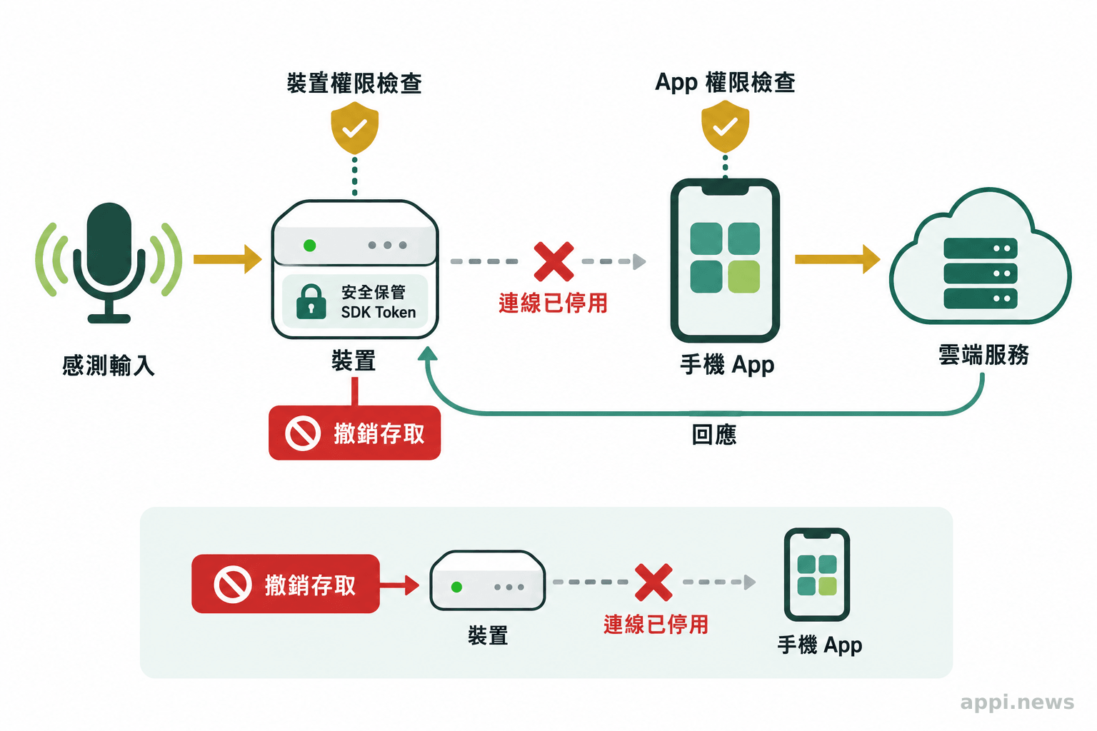 流程圖呈現感測輸入經裝置與手機 App 傳往雲端服務，並標出權限檢查、token 保管與撤銷入口。