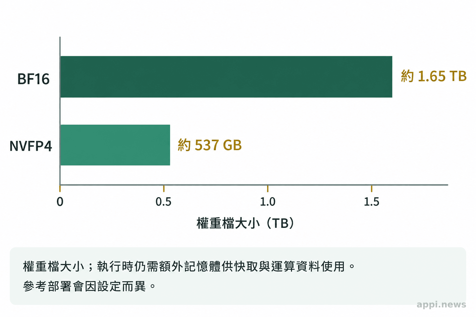 BF16 權重檔約 1.65TB，NVFP4 權重檔約 537GB 的比較圖。
