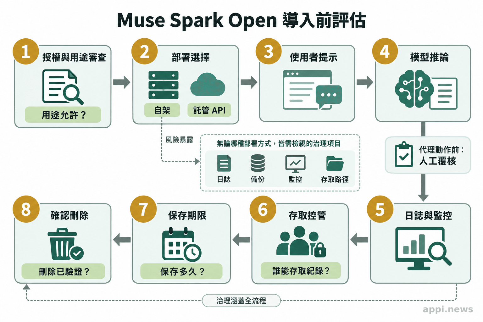 流程圖由授權與用途審查開始,經部署、提示與推論,再到日誌存取、保存期限及資料刪除。