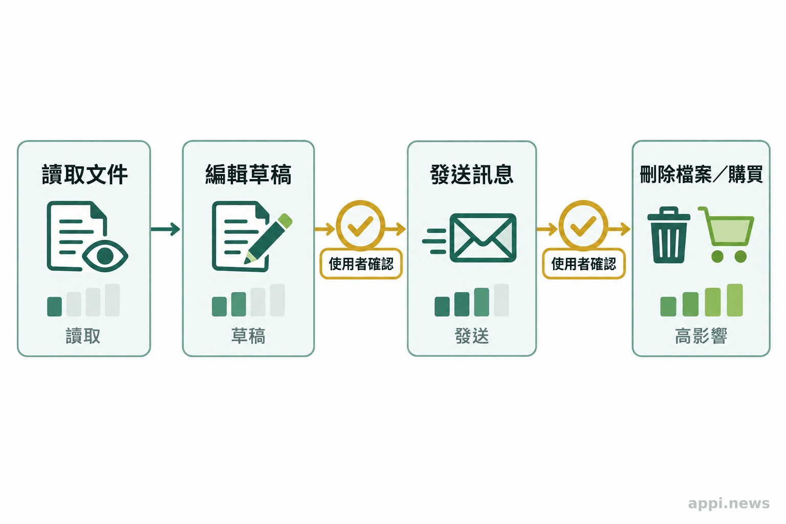 文件、草稿、寄送訊息與刪除或購買四種操作依影響程度排列，對外或高影響操作前設有確認點。