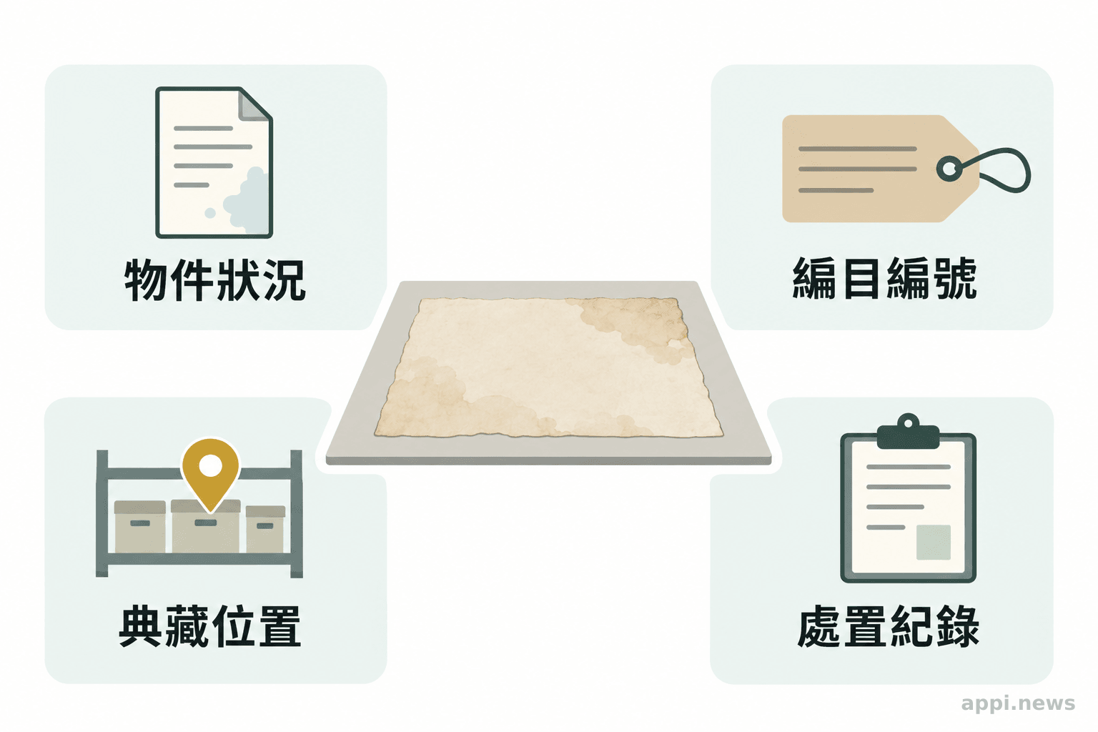 水損紙本文物置於支撐板上，旁邊並列標示物件狀況、編號、典藏位置與處置紀錄欄位。