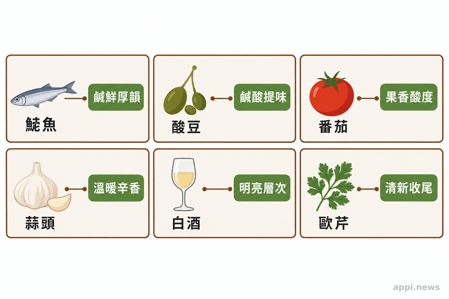 鯷魚、酸豆、番茄、蒜、白酒與歐芹分別標示其風味作用。