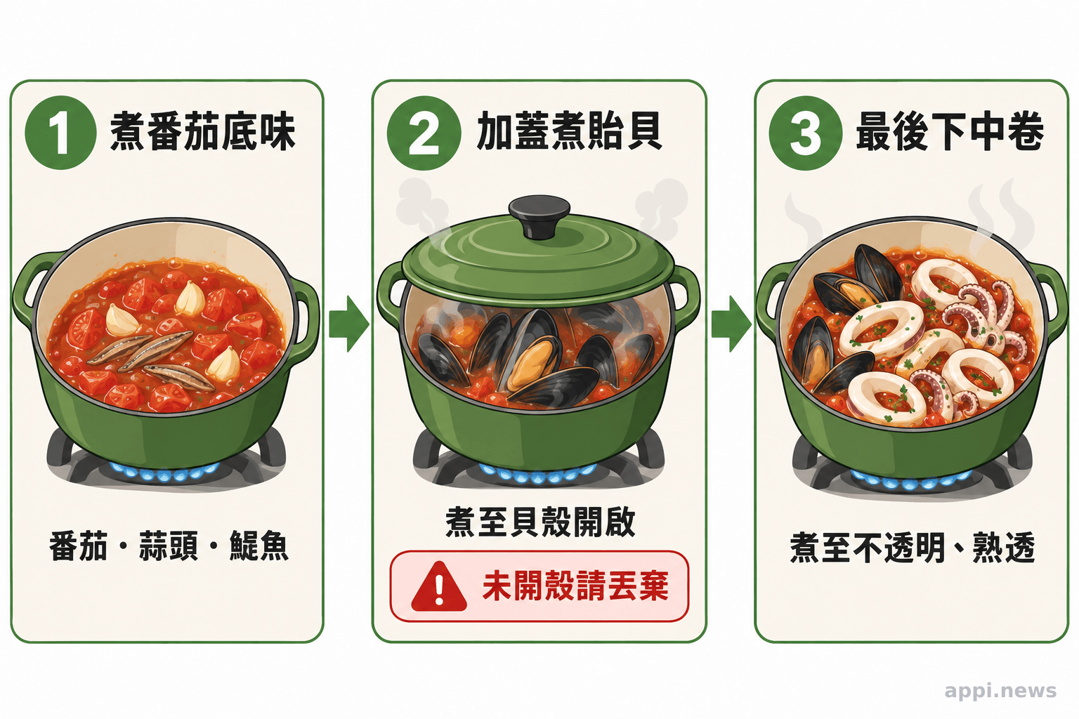 流程圖依序呈現番茄底味、加蓋煮貽貝至開殼，以及最後加入中卷煮至不透明。