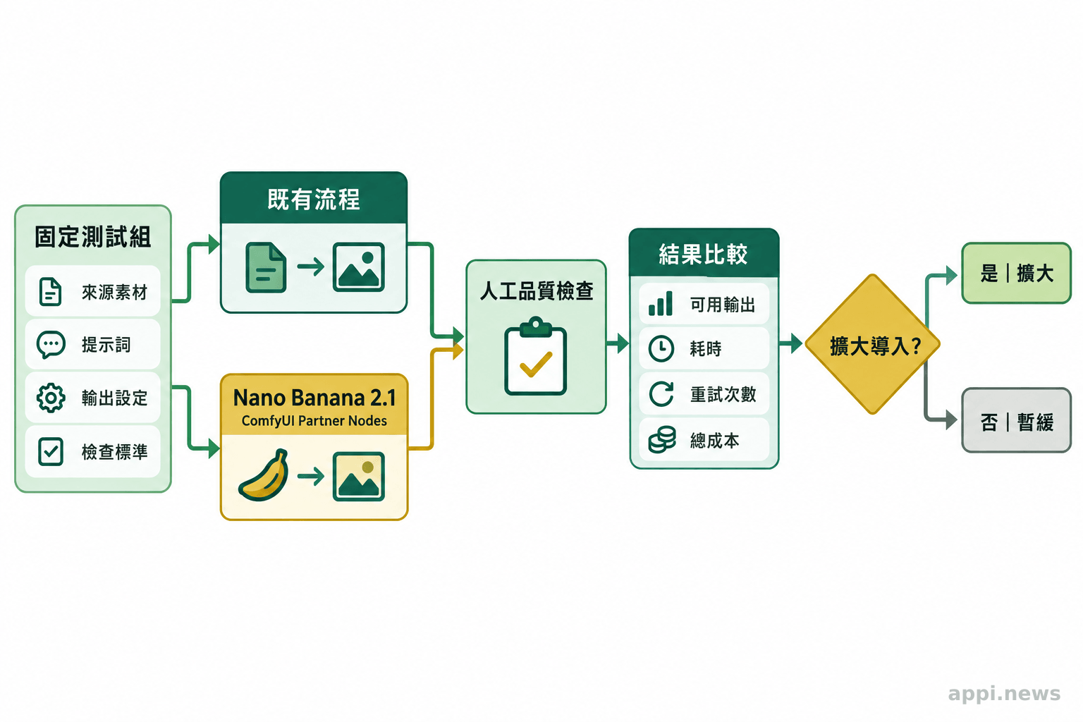 固定素材與提示詞分別進入兩種影像流程,經人工品質檢查及時間成本比較後做出導入決定