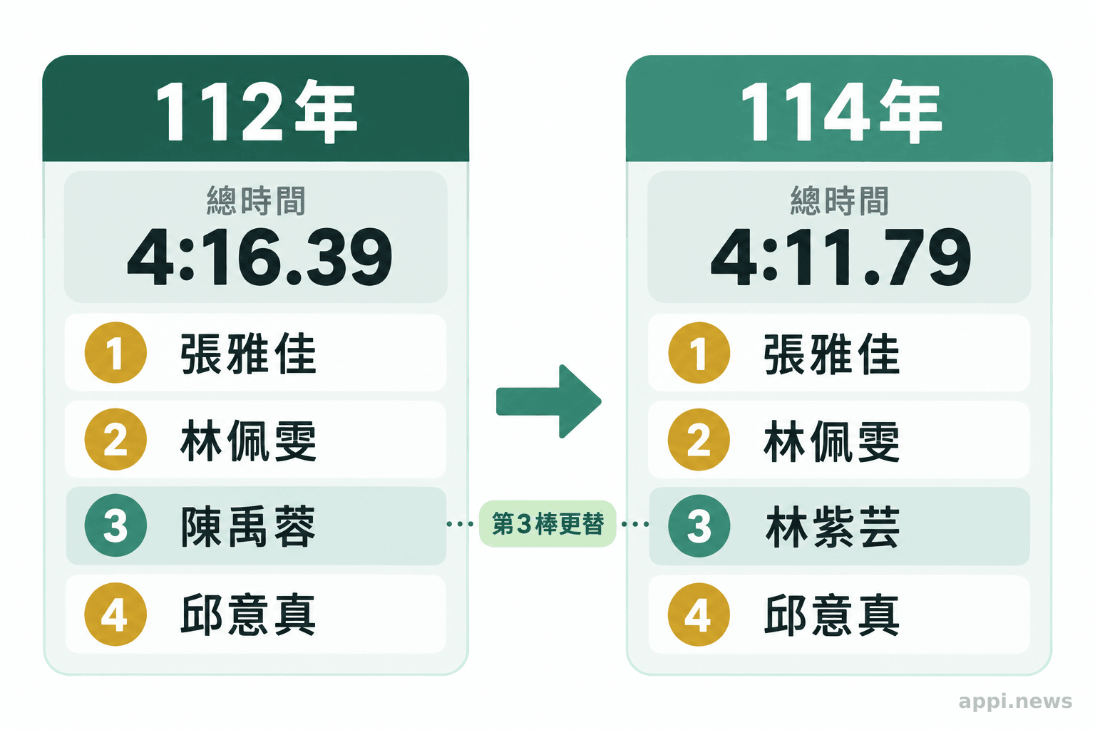 台中女子混合式接力112年與114年的總時間及四人棒次名單,三位沿用選手以相同標記呈現。