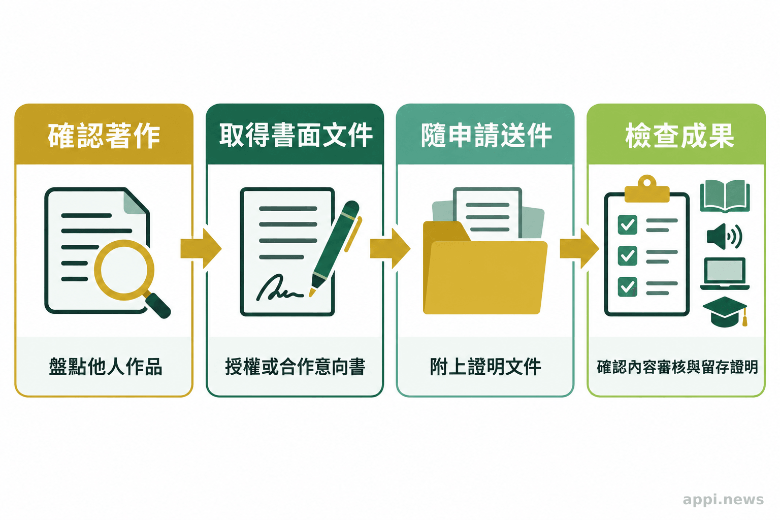 流程圖呈現使用他人著作時，從確認授權需求、取得書面文件到送件及檢查成果文件的步驟。