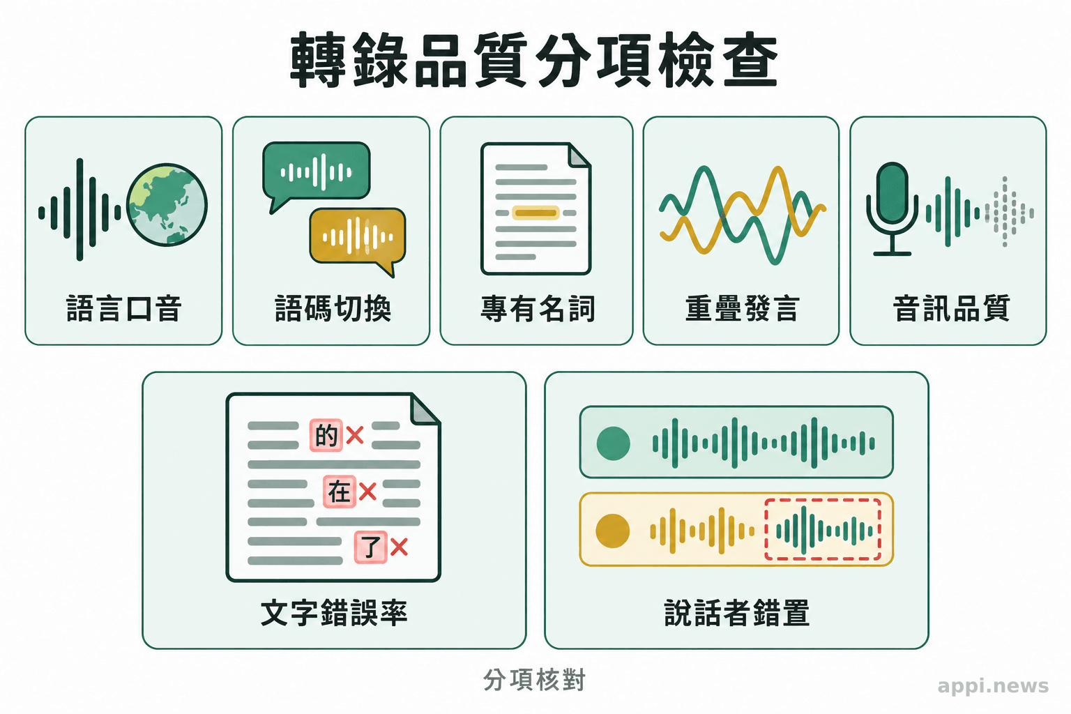 五張並列卡片列出語言口音、語碼切換、專有名詞、重疊發言與音訊品質，旁列文字錯誤率和說話者錯置兩種檢查項目。