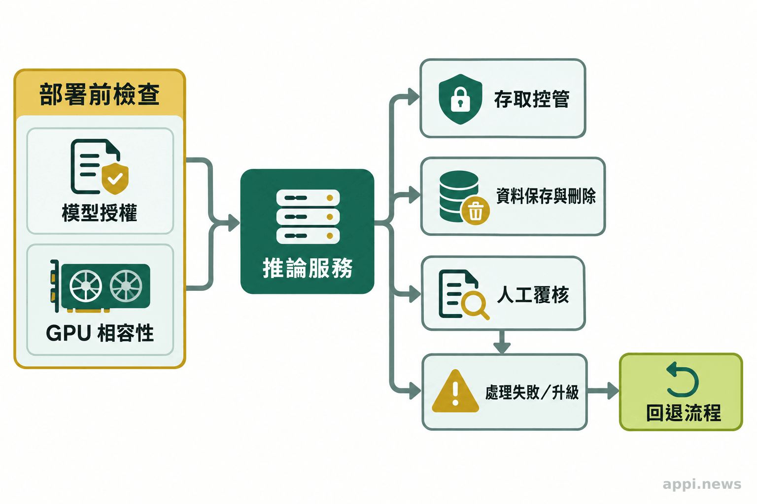 流程圖從模型授權與 GPU 相容性檢查開始,接續推論服務,再分出存取控管、資料保存與刪除、人工覆核及回退流程。