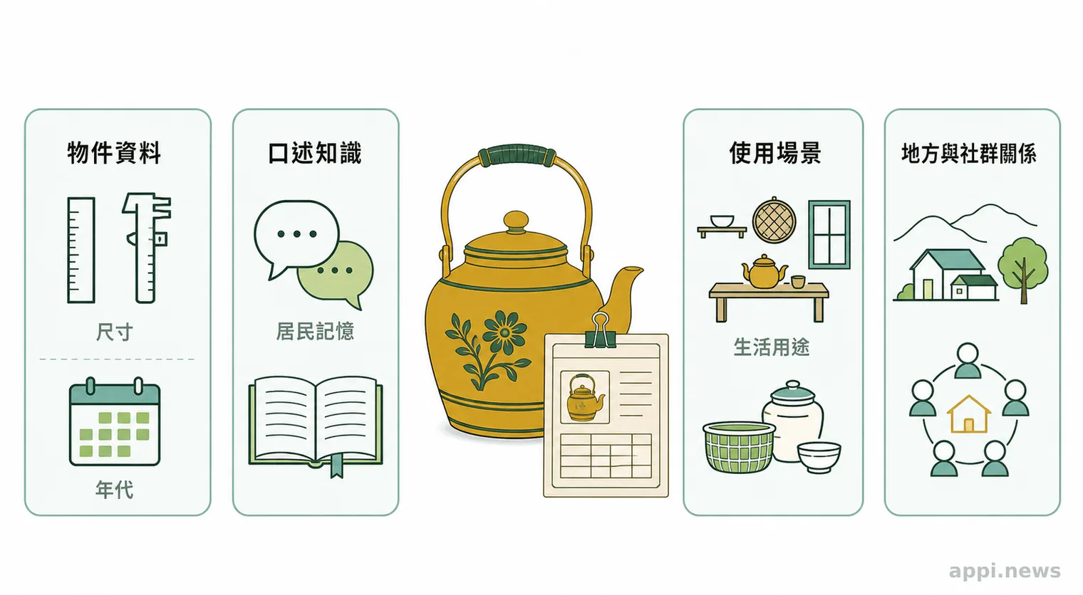 以受災民具與古文書為中心，周圍呈現物件資料、口述知識、使用場景及地方關係的博物館保存示意圖