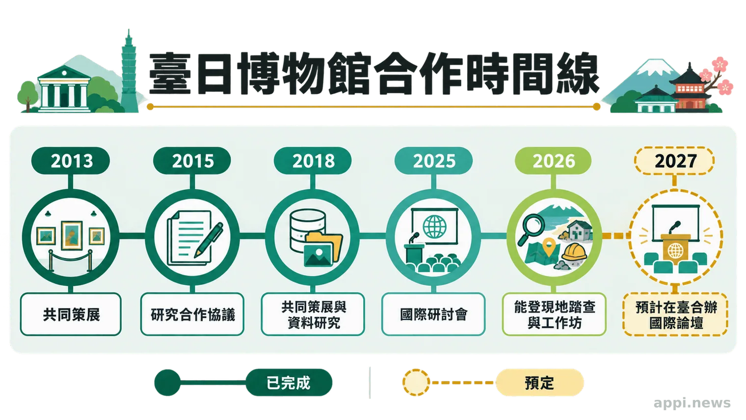 時間線呈現臺史博與日本國立民族學博物館自2013年至2027年預定論壇的合作階段