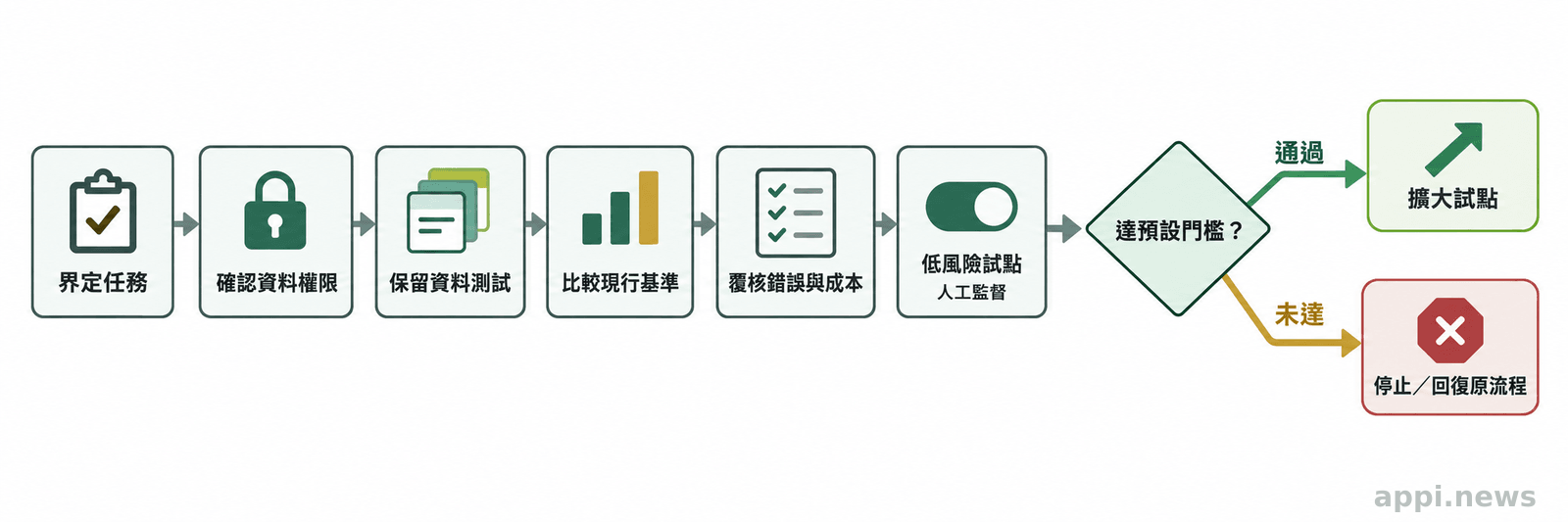 流程圖從界定任務與確認資料權限開始,接續保留資料測試、基準比較、人工覆核,最後分流至擴大試點或停止回復。