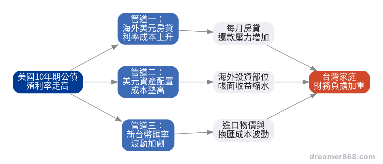 10年期公債殖利率走高,如何透過海外房貸、美元資產成本與新台幣匯率影響台灣讀者的傳導路徑示意圖