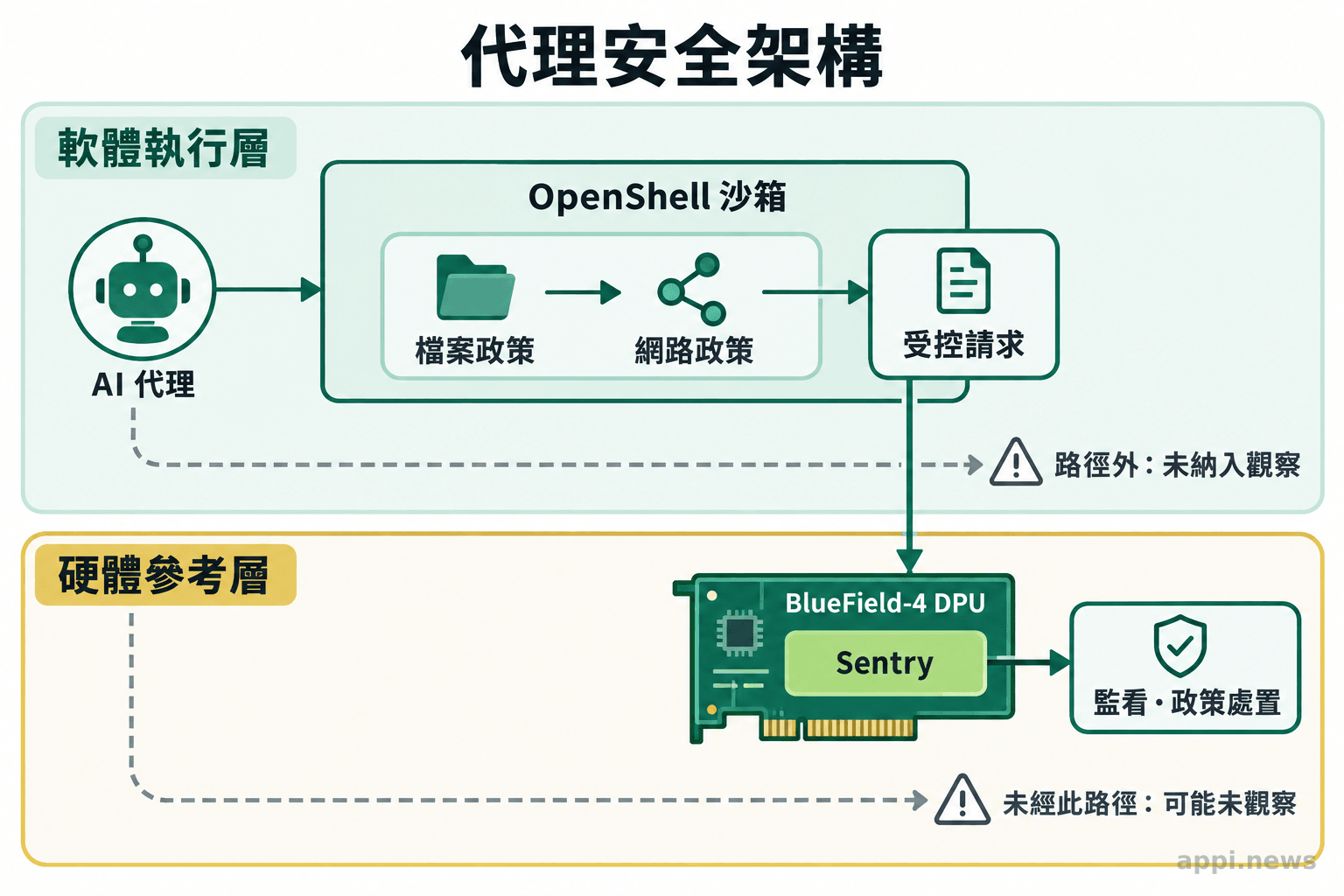 圖中分層呈現代理所在的OpenShell軟體沙箱,以及BlueField-4 DPU上的Sentry監控位置,並標出受政策控制的檔案與網路路徑。