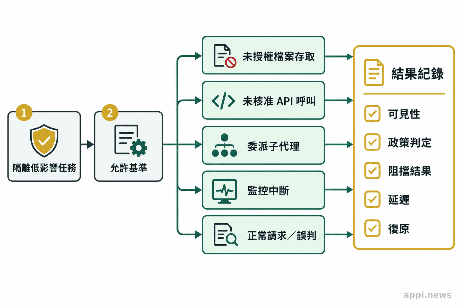流程圖由隔離的低影響代理任務開始,分出未授權檔案存取、API呼叫、子代理委派、監控中斷與正常請求等測試,最後匯入結果紀錄。