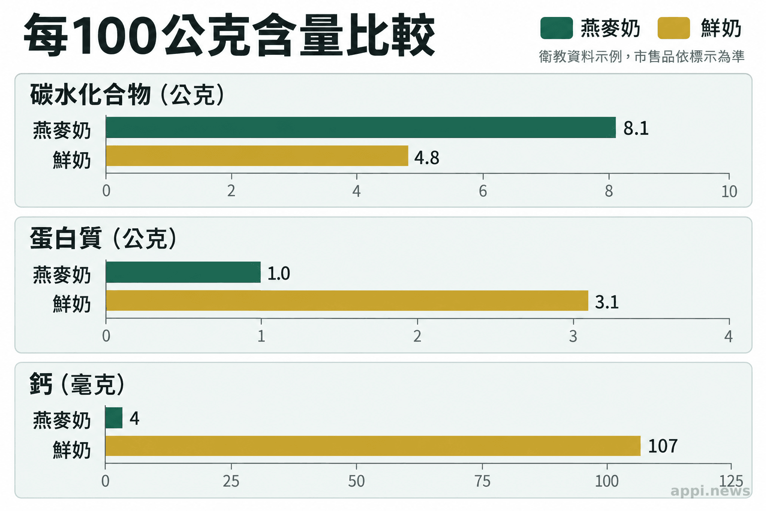 每100公克燕麥奶與鮮奶的碳水化合物、蛋白質及鈣含量並列圖表。