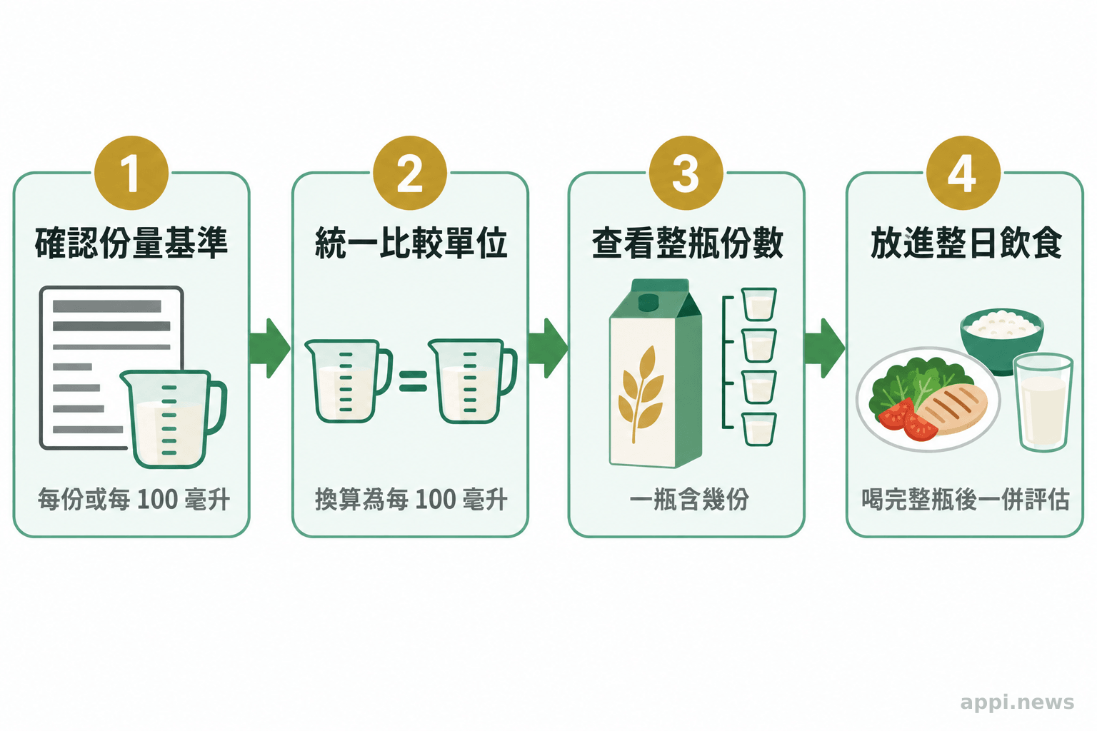 標示閱讀流程圖以箭頭連接份量基準、統一比較單位、整瓶份數與整日飲食評估。