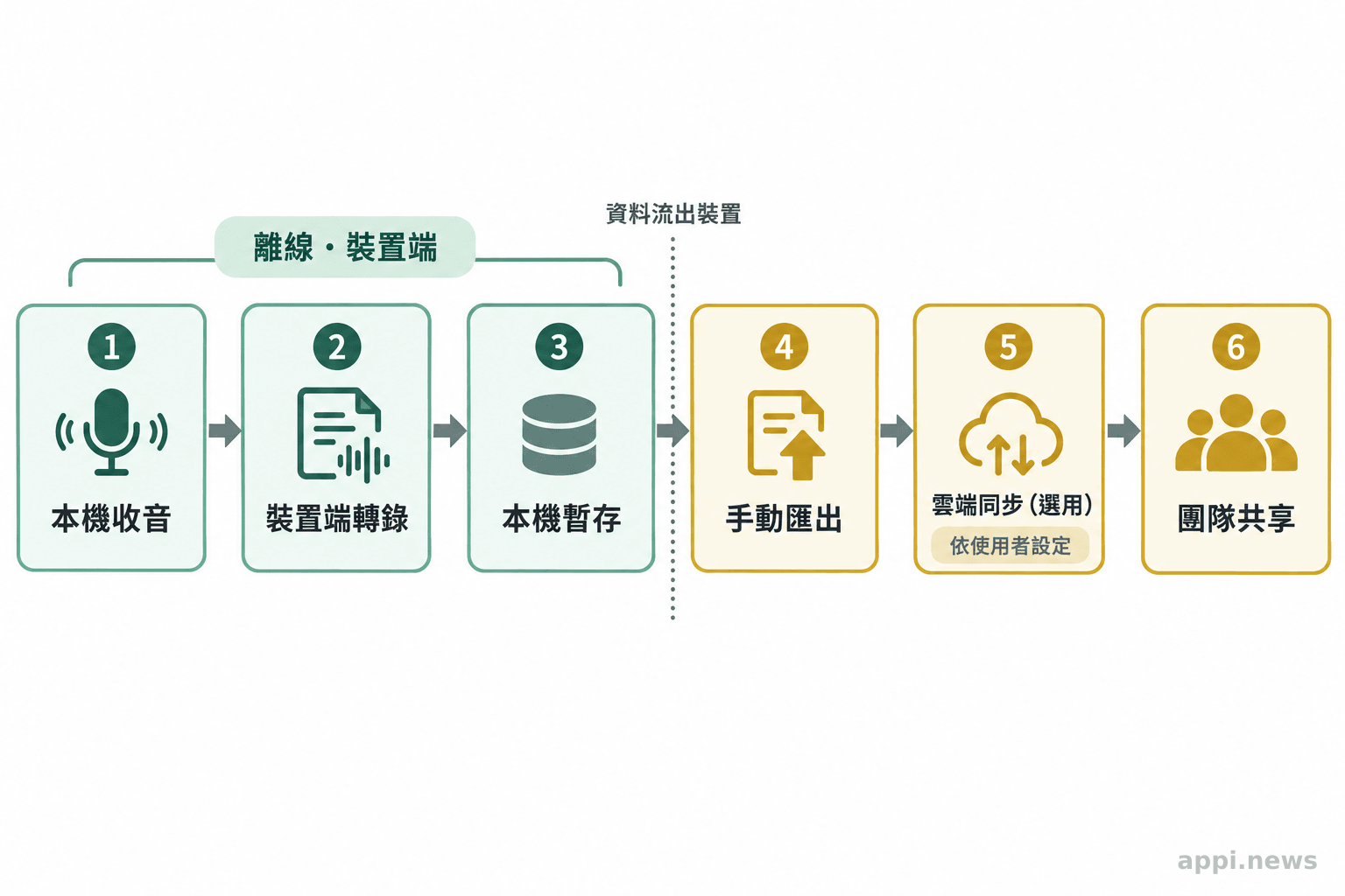流程圖以箭頭呈現本機收音、裝置端轉錄與暫存,接著是手動匯出、可能的雲端同步及團隊共享