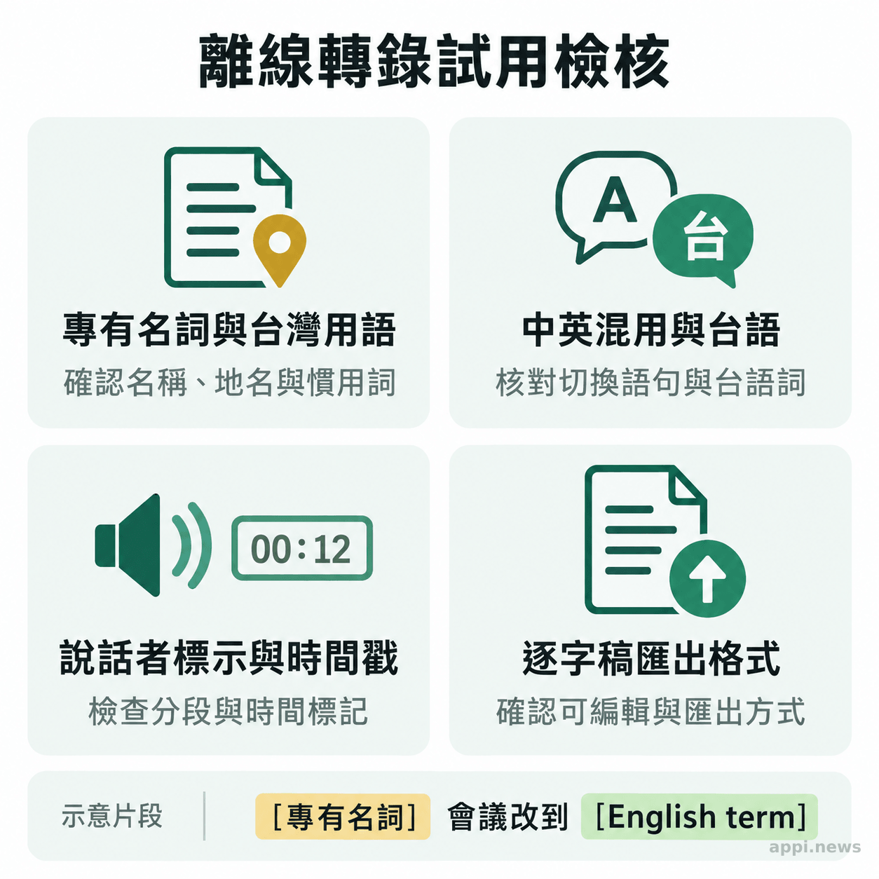 四格檢核圖列出專有名詞與台灣用語、中英混用與台語、說話者標示與時間戳，以及逐字稿匯出格式