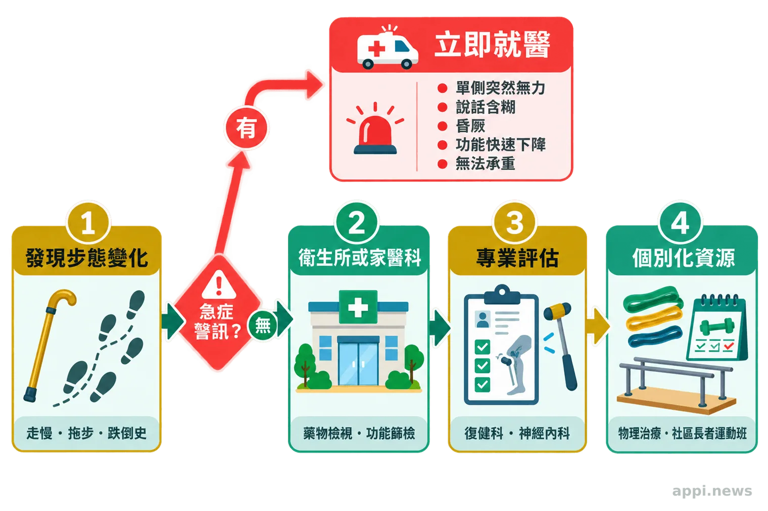 流程圖顯示台灣長者從發現步態異常,經衛生所或門診評估,再轉介治療或社區運動資源。
