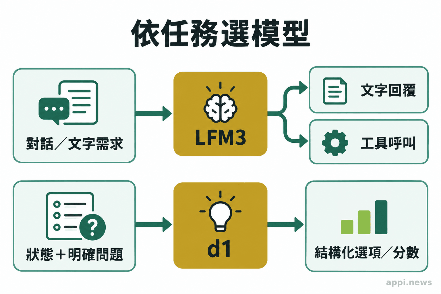 兩條流程分別呈現 LFM3 從文字輸入產生回覆或工具呼叫,以及 d1 從狀態與問題回傳結構化判斷