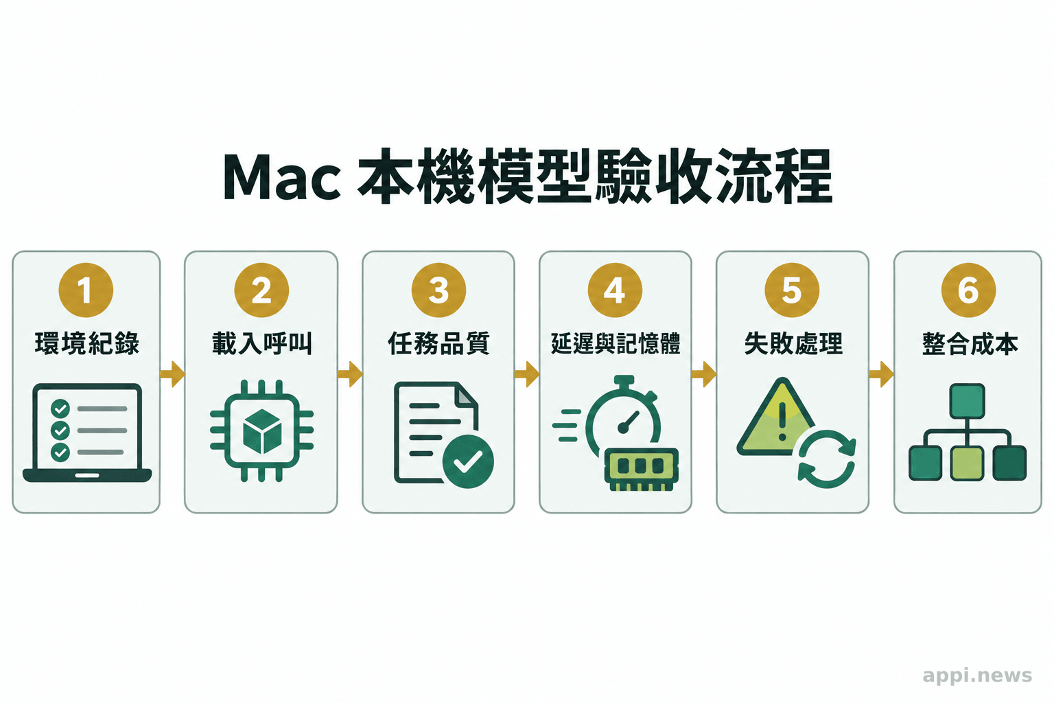 Mac 本機模型驗收流程依序列出環境紀錄、載入呼叫、任務品質、延遲與記憶體、失敗處理及整合成本