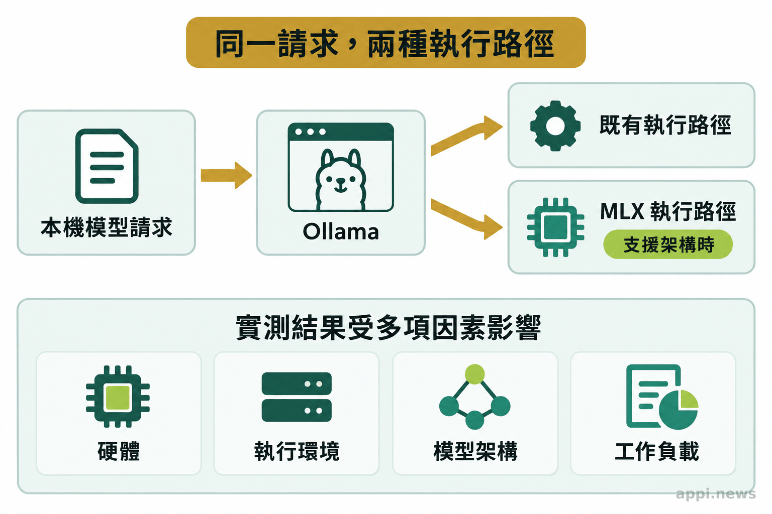 同一個本機模型請求由 Ollama 分流至不同執行路徑,旁列硬體、模型架構與工作負載等影響因素