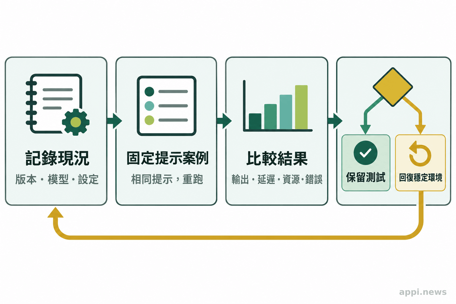 開發者記錄 Ollama 版本與模型後執行固定提示案例,再比較結果並決定保留或回復