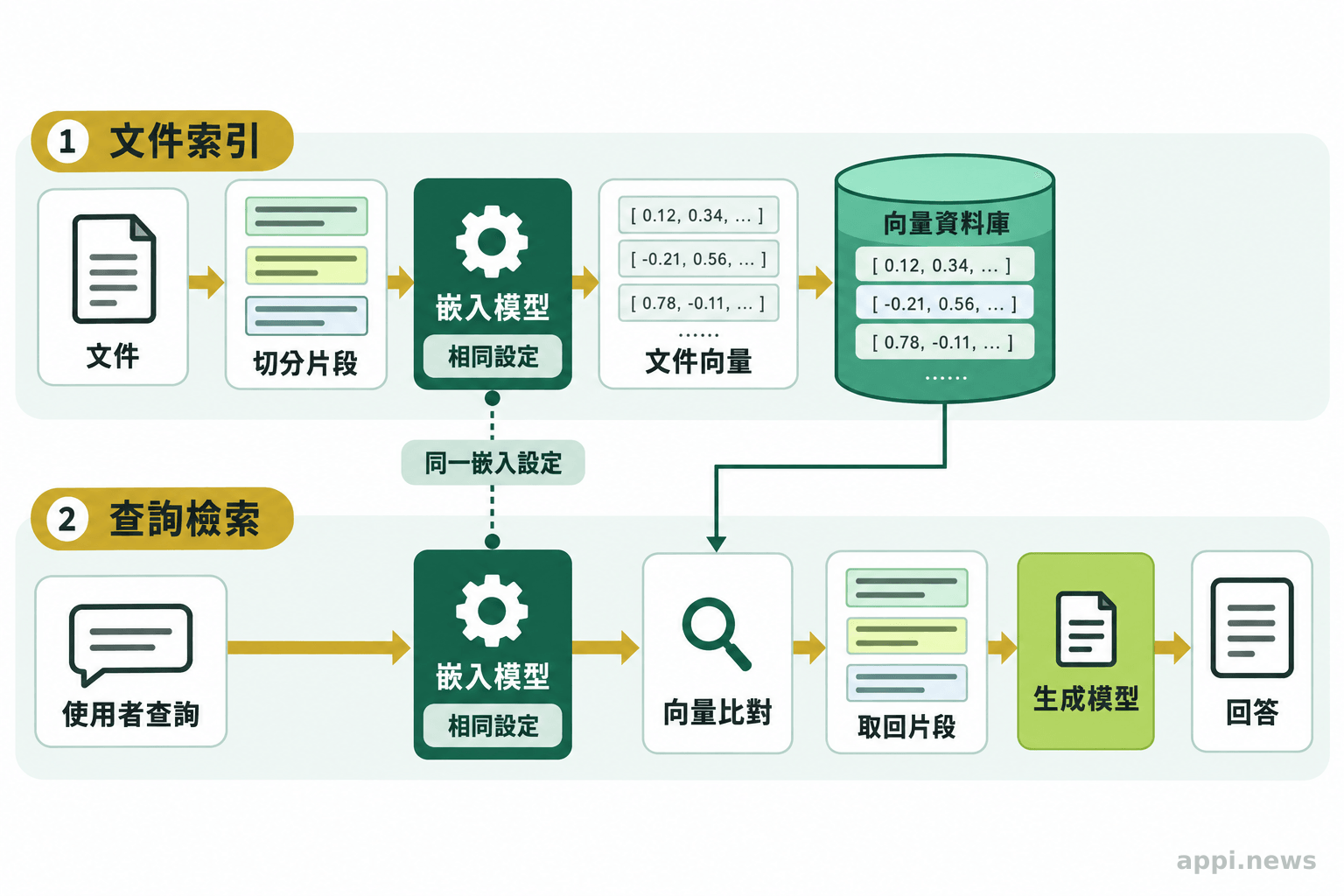 文件切成片段後由嵌入模型轉成向量存入資料庫,查詢經同一嵌入模型轉換後比對並取回片段,再交給生成模型。